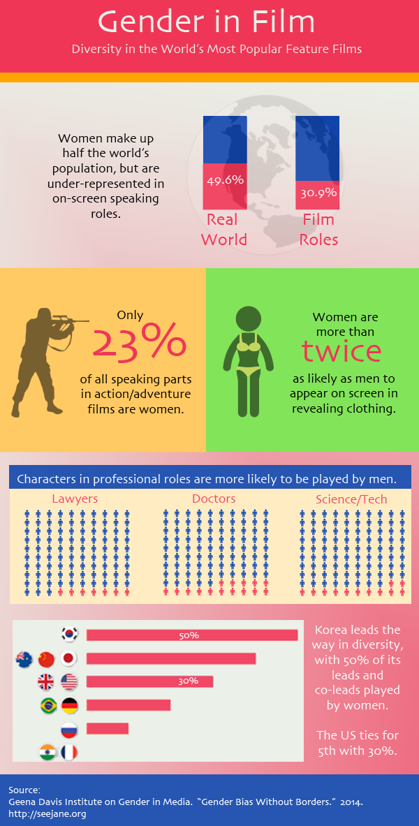 Gender in Film Infographic